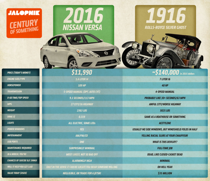 Illustration for article titled Let's Compare The Cheapest Car Today To The Most Expensive Car 100 Years Ago